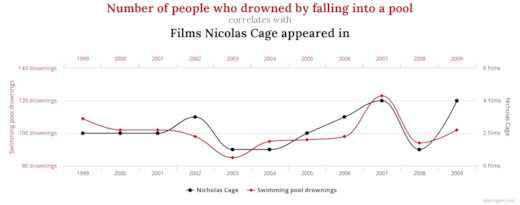 ニコラス・ケイジの映画出演数とプールでおぼれた人数の相関