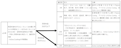 熱中症重症度レベルの改正