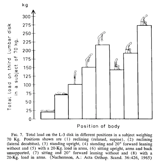 作業姿勢と腰部の椎間板内圧