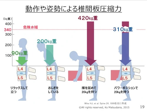 動作や姿勢による椎間板圧縮力