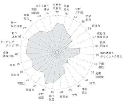 20～24歳ないし最高期を基準としてみた55～59歳の各機能水準の相対関係（％）