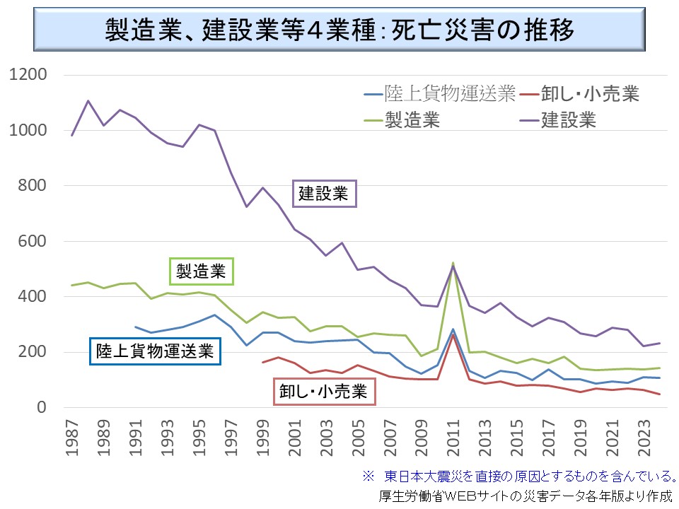 労働災害の推移：死亡労働災害発生件数の推移