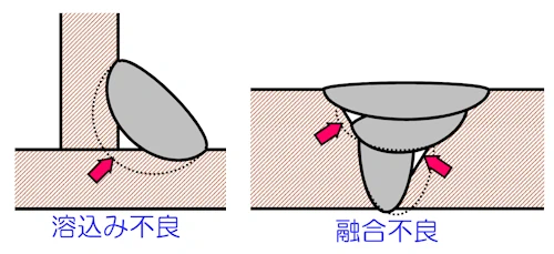 溶け込み不良と融合不良