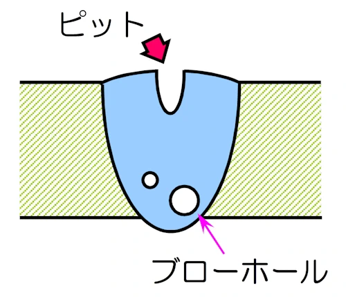ピットとブローホール