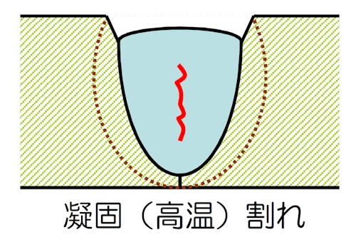 凝固（高温）割れ