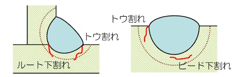 ビード下割れ、ルート割れ、トウ割れ