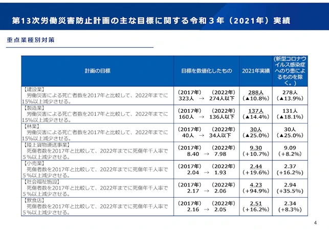 第13次労働災害防止計画の目標と実績