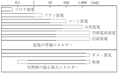 等価エネルギーと最小着火エネルギーの概略範囲