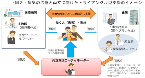 トライアングル型支援のイメージ