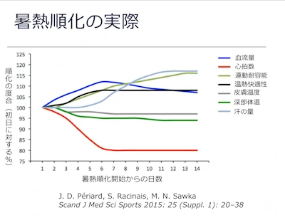 暑熱順化
