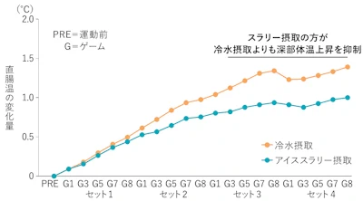 アイスラリーの効果