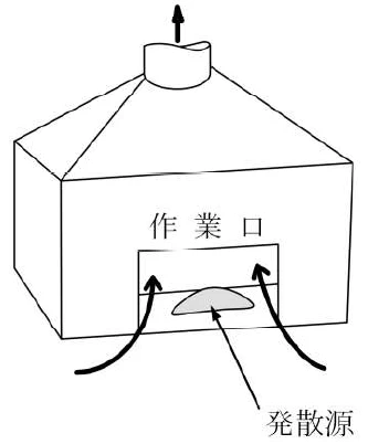 囲い式ドラフトチェンバ型